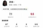 多库本场2射1正+19丢失球权 10过人6成功 3犯规3造犯规 获评7.1分