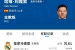 胜率70.6%！阿隆索执教皇马半年战绩：34场比赛，24胜4平6负