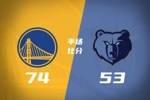 半场战报-勇士人均三分74-53领先灰熊 穆迪11分 GG&middot;杰克逊14分