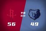 半场战报-火箭56-49领先灰熊 谢泼德10+5+4断 杜兰特8+5+6