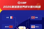 决战！8强对阵：摩洛哥法国 西班牙比利时 挪威英格兰 阿根廷瑞士